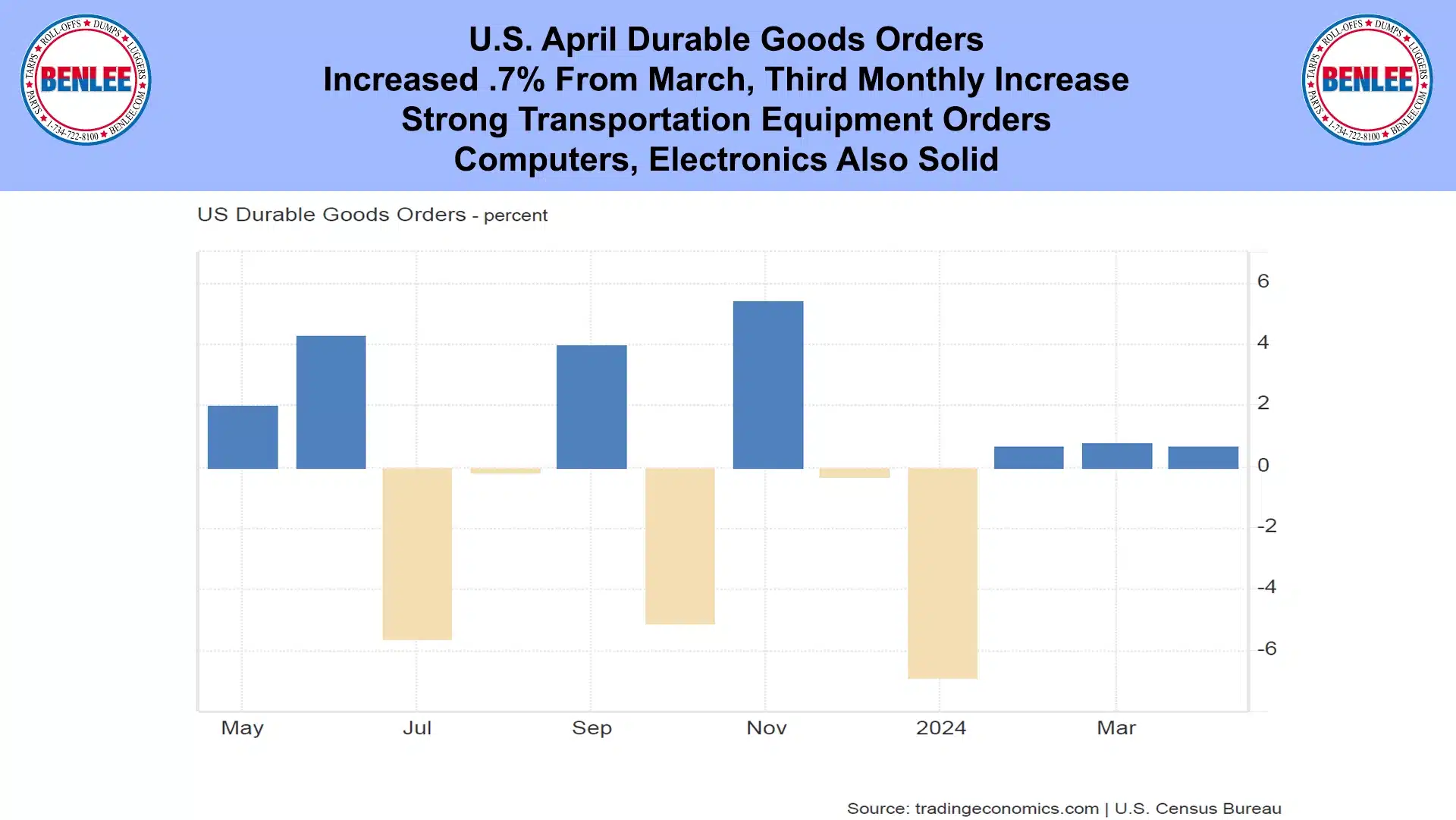 U.S. April Durable Goods Orders